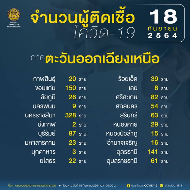 10 จังหวัดติดเชื้อโควิดรายใหม่สูงสุด กทม. 2,843 ราย 10 จังหวัดติดเชื้อโควิดรายใหม่สูงสุด กทม. 2,843 ราย