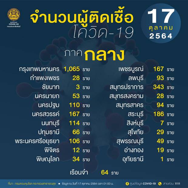 10 จังหวัดติดเชื้อโควิดรายใหม่สูงสุด 10 จังหวัดติดเชื้อโควิดรายใหม่สูงสุด