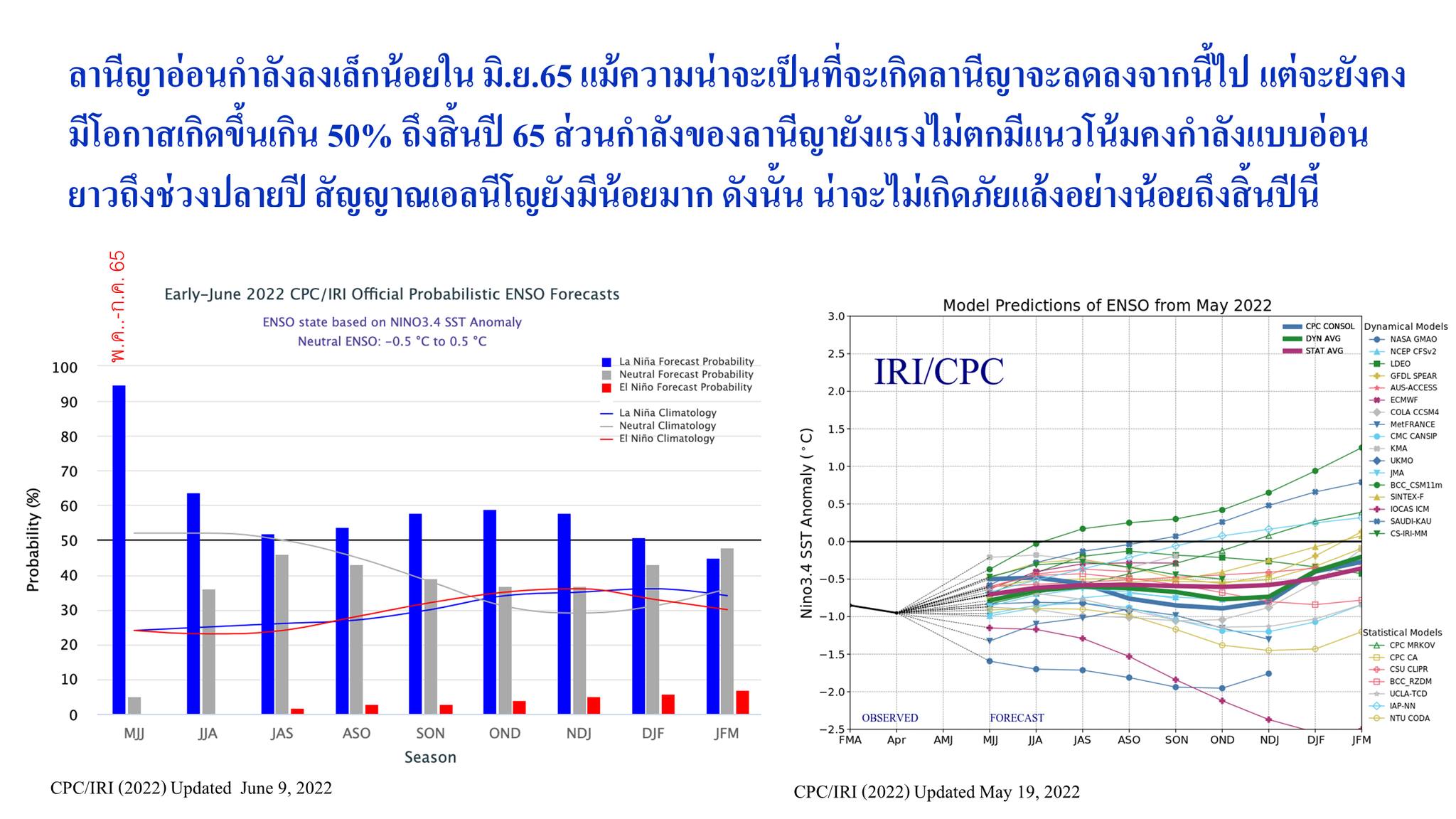 ลานีญาแผลงฤทธิ์ สภาพอาศฝนมากกว่าปี 64 อุณหภูมิผันผวนร้อน-หนาวกว่าปกติ ลานีญาแผลงฤทธิ์ สภาพอาศฝนมากกว่าปี 64 อุณหภูมิผันผวนร้อน-หนาวกว่าปกติ