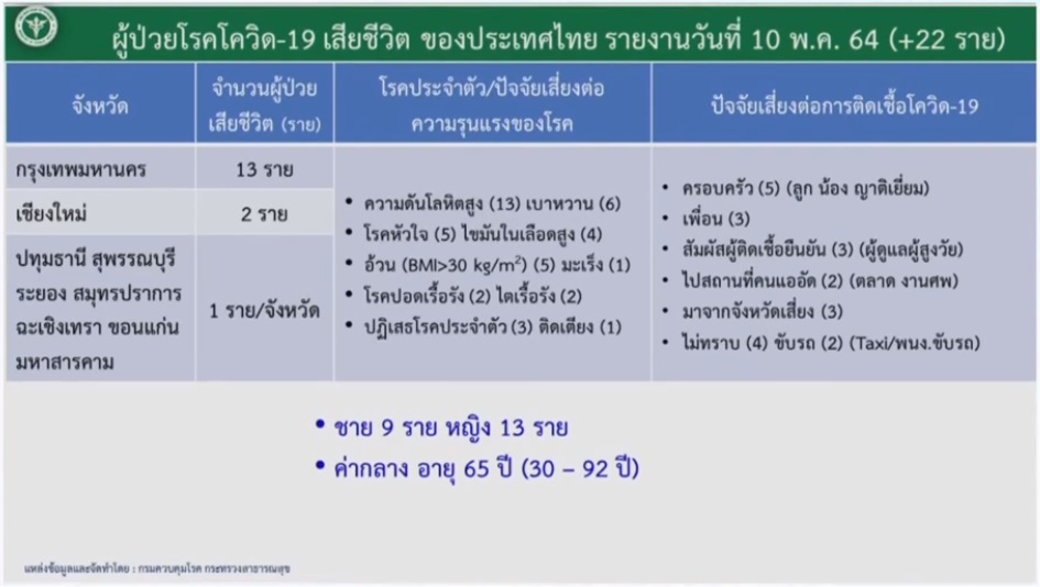 โควิดคร่าชีวิตอีก 22 ราย ส่วนใหญ่มีโรคประจำตัว