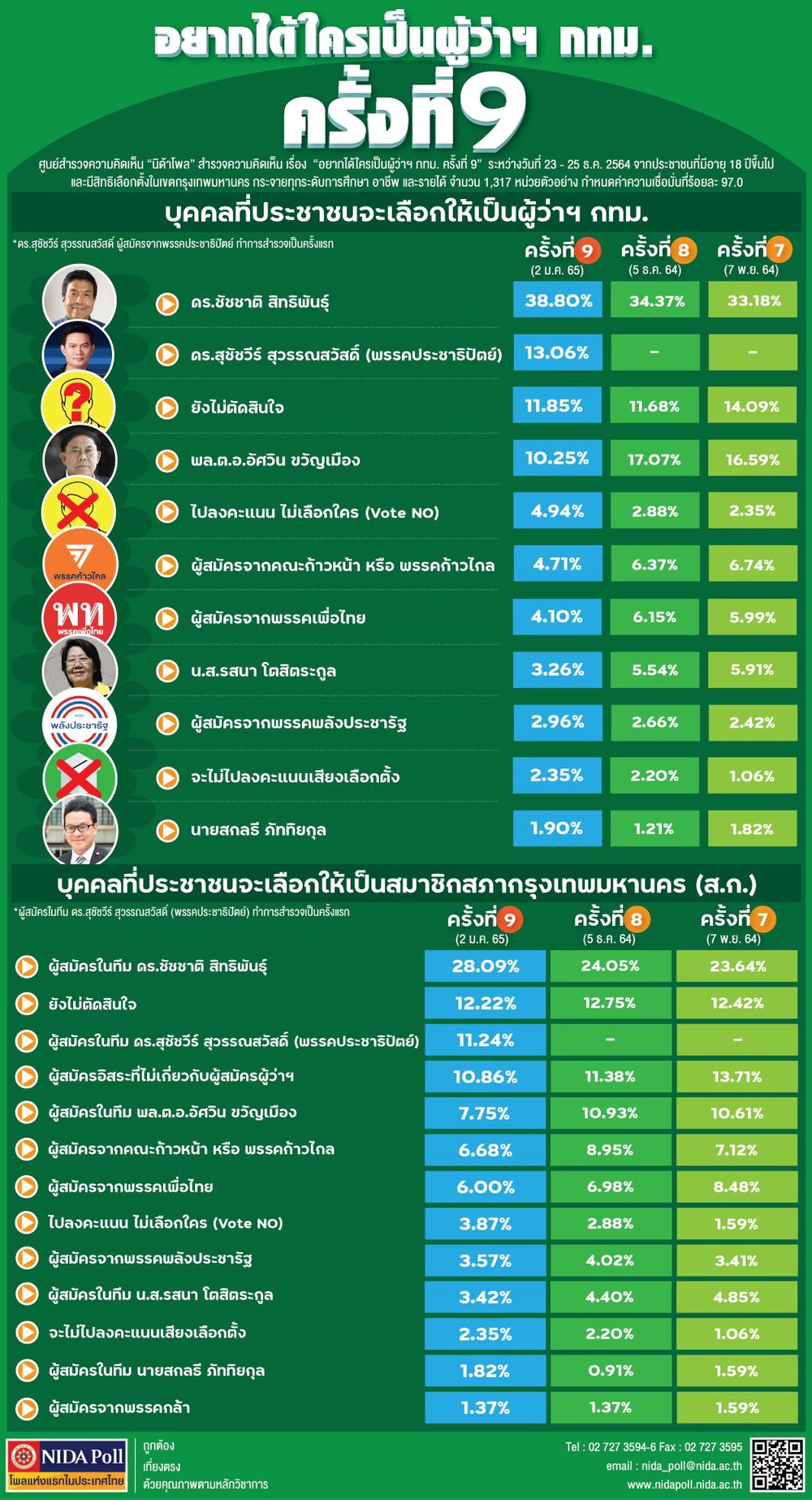 นิด้าโพลเผยปชช.ส่วนใหญ่หนุน “ชัชชาติ” นั่งผู้ว่าฯกทม. นิด้าโพลเผยปชช.ส่วนใหญ่หนุน “ชัชชาติ” นั่งผู้ว่าฯกทม.