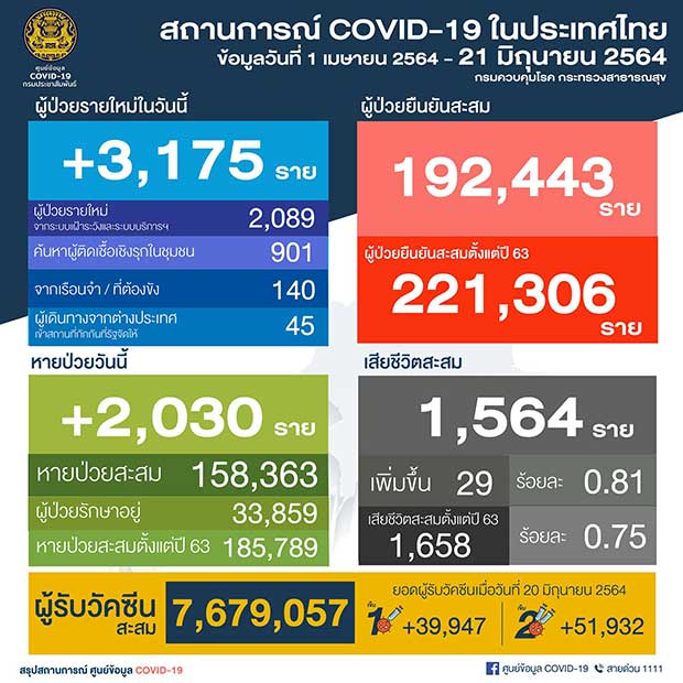เปิดไทม์ไลน์เหยื่อโควิด-19 ดับ 29 ราย อายุมากสุด 100 ปี เปิดไทม์ไลน์เหยื่อโควิด-19 ดับ 29 ราย อายุมากสุด 100 ปี