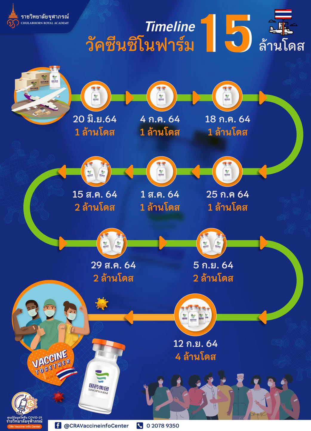 วัคซีน'ซิโนฟาร์ม'ล็อต9อีก4ล้านโดสถึงไทย รวมจำนวนทั้งสิ้น15ล้านโดสแล้ว วัคซีน'ซิโนฟาร์ม'ล็อต9อีก4ล้านโดสถึงไทย รวมจำนวนทั้งสิ้น15ล้านโดสแล้ว