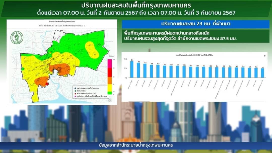 กรมอุตุนิยมวิทยา รายงานฝนสะสม 2 ก.ย. เช็กเลย กทม. พื้นที่ไหนมีฝนตกมากสุด