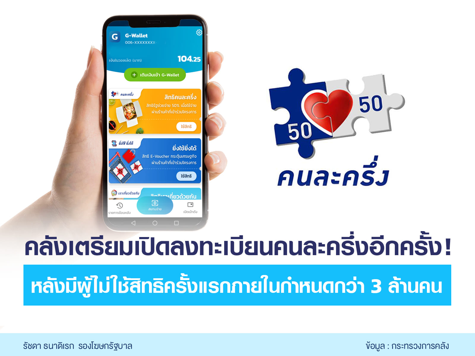ลงทะเบียนคนละครึ่งเฟส 5 รอบ 2 กว่า 3 ล้านสิทธิ รอลุ้นเคาะวัน! ลงทะเบียนคนละครึ่งเฟส 5 รอบ 2 กว่า 3 ล้านสิทธิ รอลุ้นเคาะวัน!
