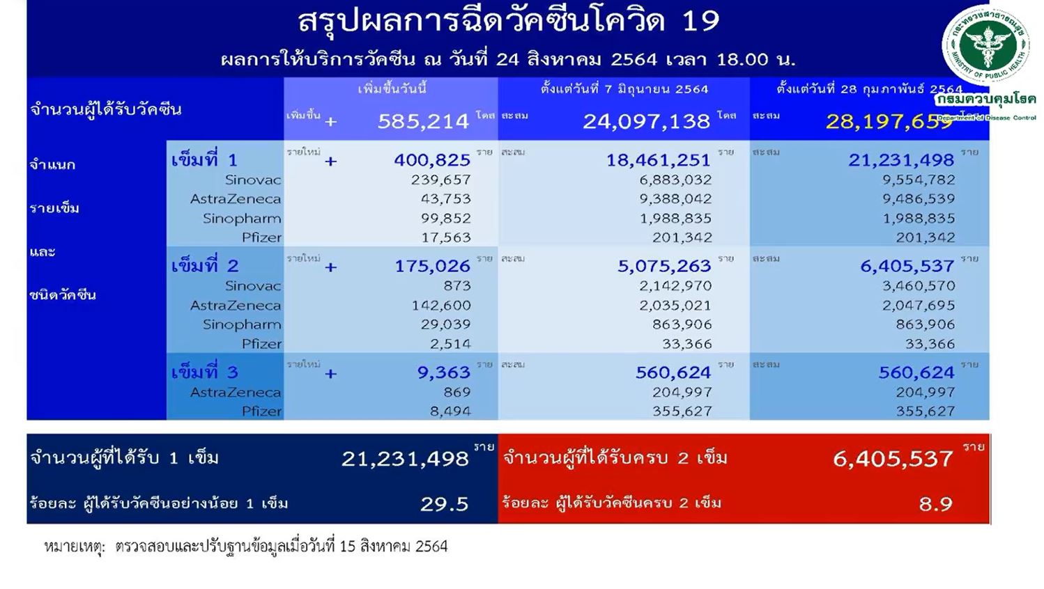 สธ.เปิด 8 สูตรวัคซีนโควิด ฉีดประชาชน-บุคลากรการแพทย์