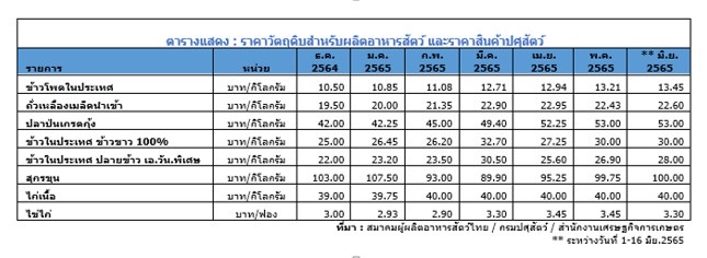 สถานการณ์ราคาสินค้าเกษตร 6 เดือนแรก 2565