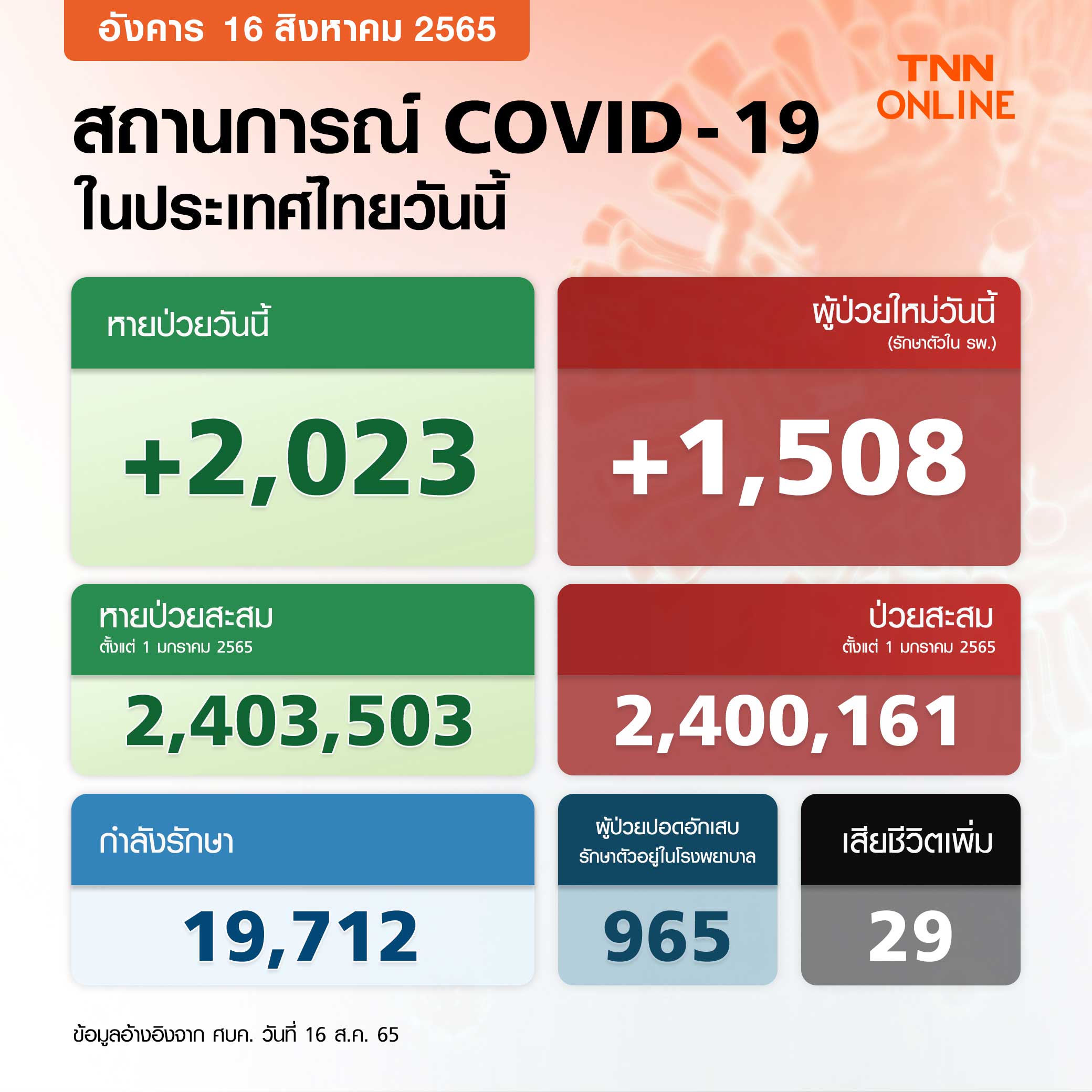 โควิด-19 วันนี้ ไทยพบผู้ป่วยรักษาตัวใน รพ.เพิ่ม 1,508 ราย เสียชีวิต 29 ราย โควิด-19 วันนี้ ไทยพบผู้ป่วยรักษาตัวใน รพ.เพิ่ม 1,508 ราย เสียชีวิต 29 ราย