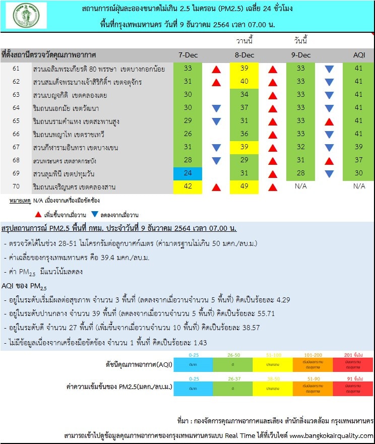 ฝุ่นละออง PM2.5 ในพื้นที่ กทม.เช้านี้ พบเกินค่ามาตรฐาน 3 พื้นที่ ฝุ่นละออง PM2.5 ในพื้นที่ กทม.เช้านี้ พบเกินค่ามาตรฐาน 3 พื้นที่