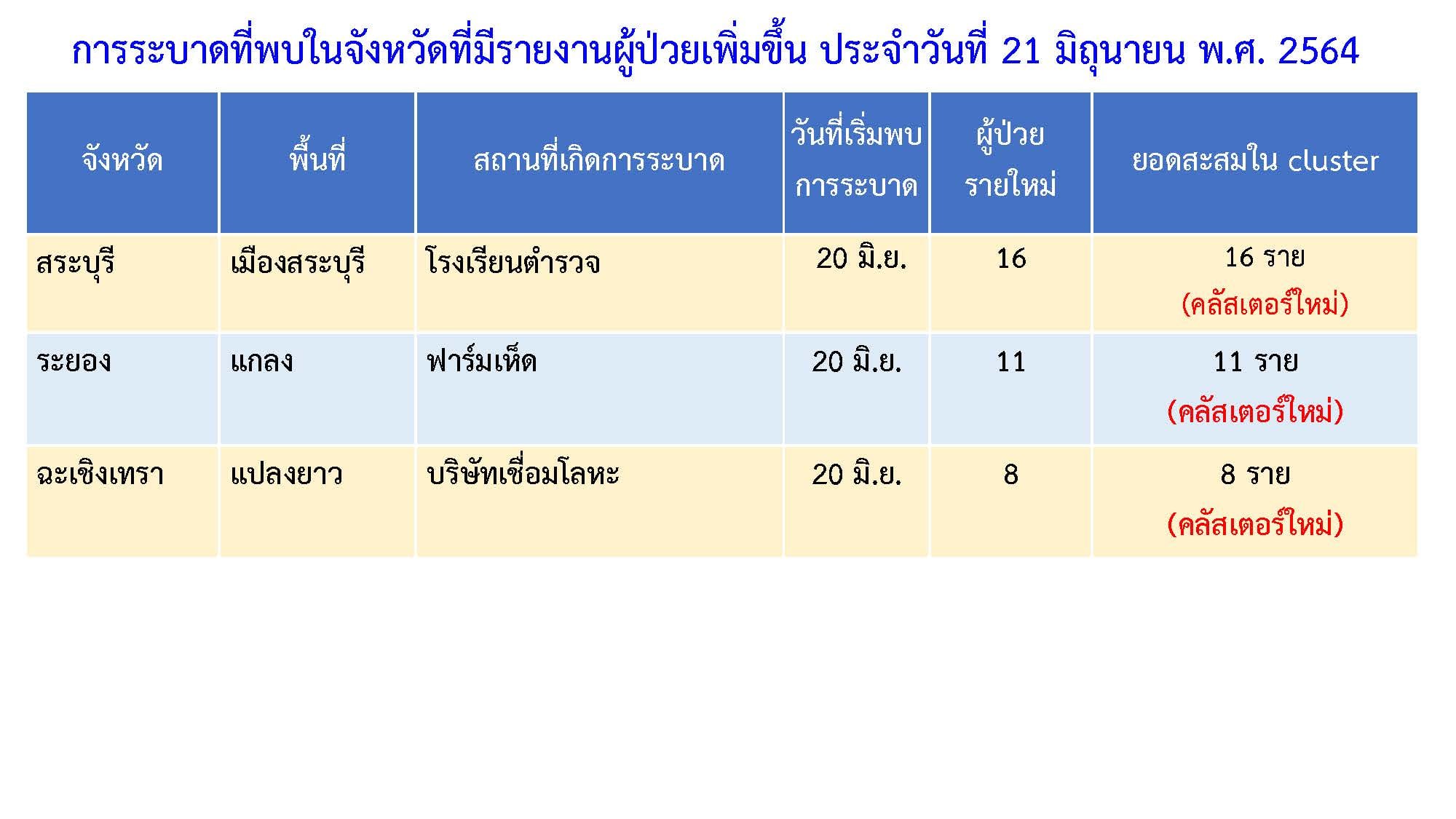 น่าห่วง! “สมุทรปราการ” เจออีก 3 คลัสเตอร์ ติดเชื้อ 500 รายสองวันติด น่าห่วง! “สมุทรปราการ” เจออีก 3 คลัสเตอร์ ติดเชื้อ 500 รายสองวันติด
