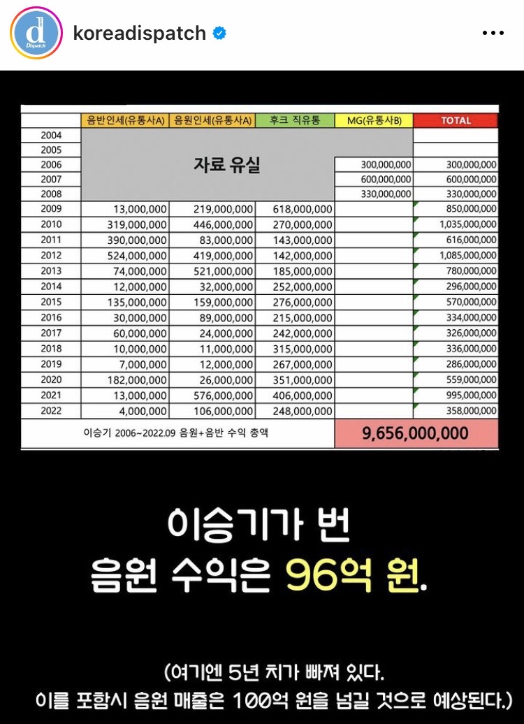 โดนโกงไม่ไหว!! Dispatch แฉที่มา ‘อีซึงกิ’ ร้องเพลงมา 18 ปี แต่รายได้เป็นศูนย์ โดนโกงไม่ไหว!! Dispatch แฉที่มา ‘อีซึงกิ’ ร้องเพลงมา 18 ปี แต่รายได้เป็นศูนย์