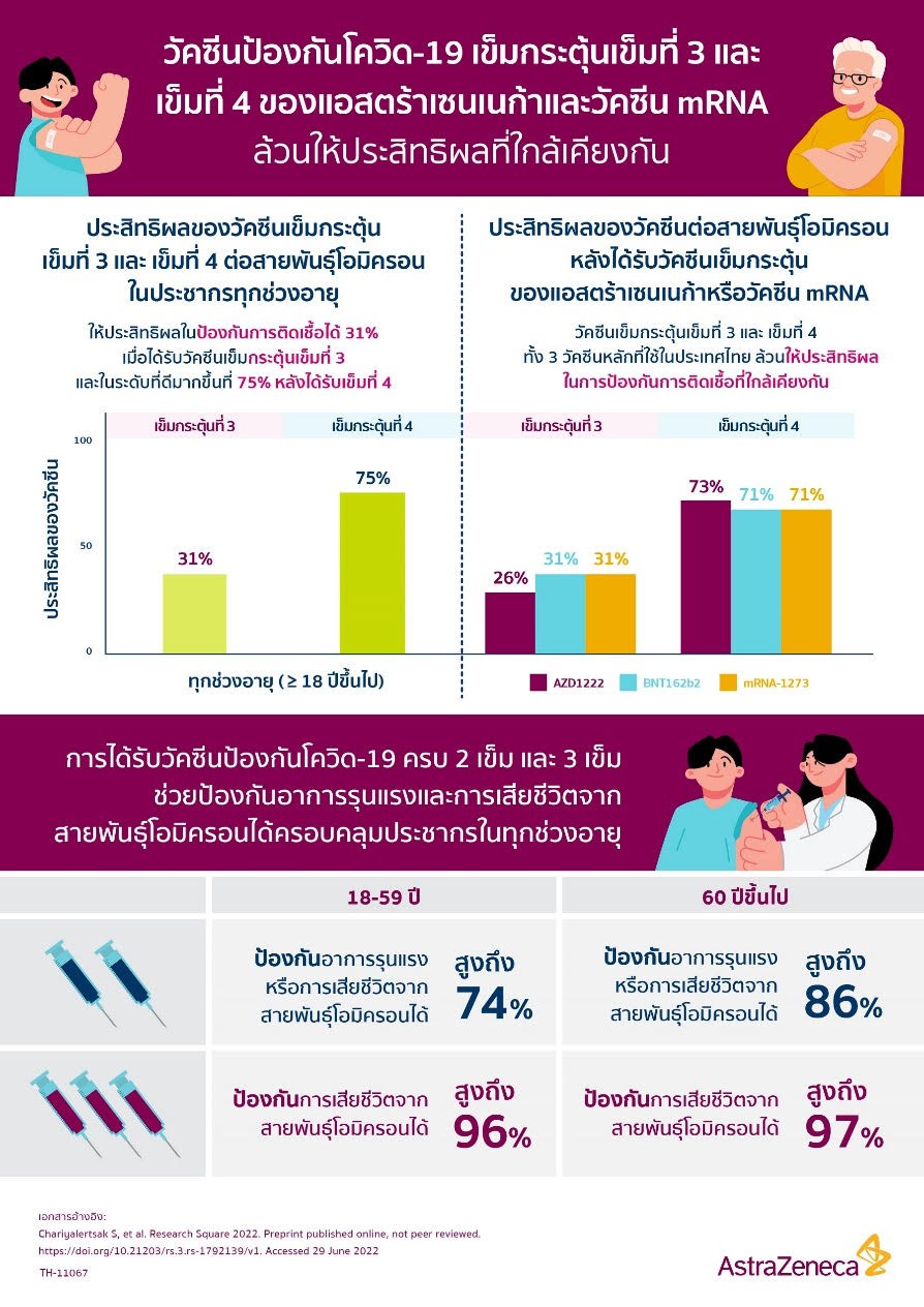 แอสตร้าฯ เผยผลศึกษาวัคซีนกระตุ้นเข็ม 4 ป้องกัน โอมิครอน สูงถึง 73%