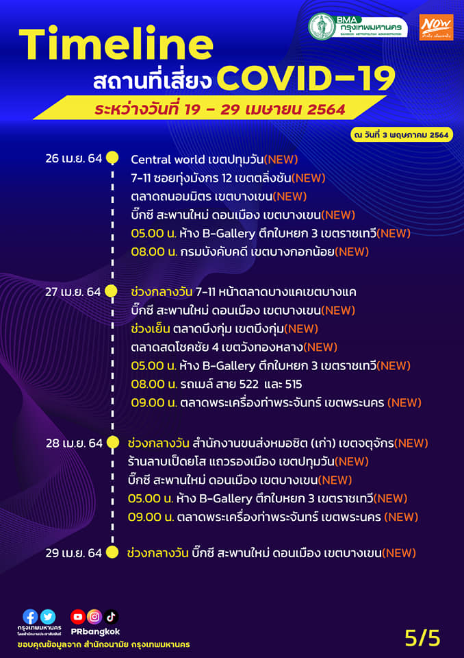 กทม.อัปเดตสถานที่เสี่ยงโควิดมี “ป.ป.ส.-กระทรวงพลังงาน” กทม.อัปเดตสถานที่เสี่ยงโควิดมี “ป.ป.ส.-กระทรวงพลังงาน”
