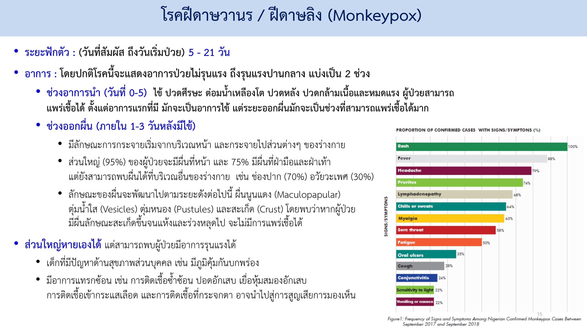 กรมควบคุมโรค ยืนยันไทยยังไม่พบผู้ติดเชื้อโรคฝีดาษลิง ย้ำยังไม่จำเป็นต้องฉีดวัคซีน