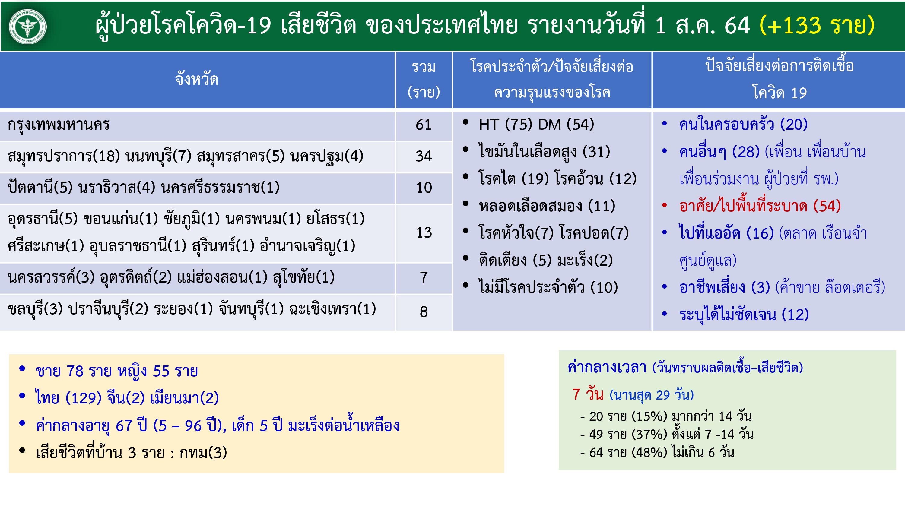 ผู้เสียชีวิตจากโควิดวันนี้ 133 ราย ยอดเสียชีวิตพุ่งสะสมถึง 4,990 ราย