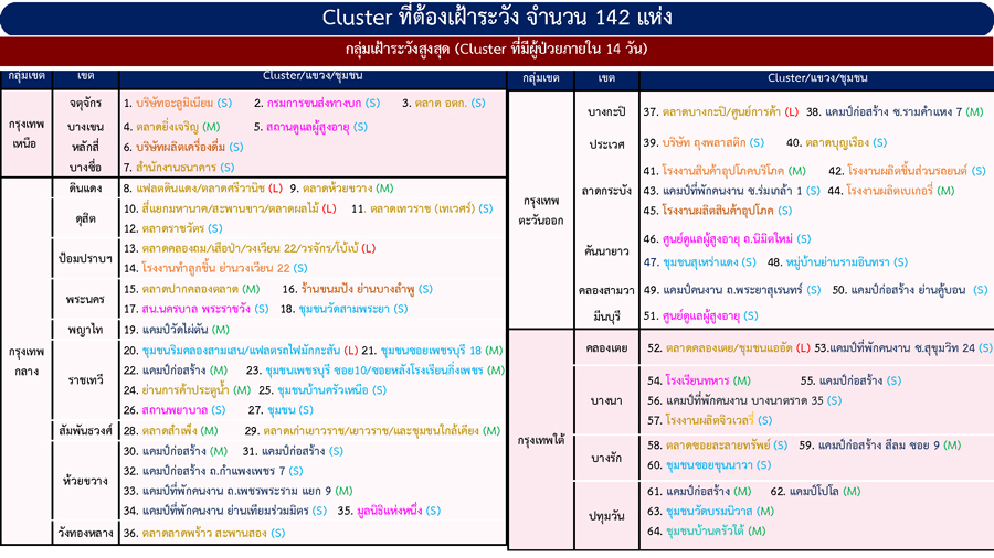 เช็กด่วน! กทม.เจอคลัสเตอร์ใหม่ รวมที่ต้องเฝ้าระวังเป็น 142 แห่ง