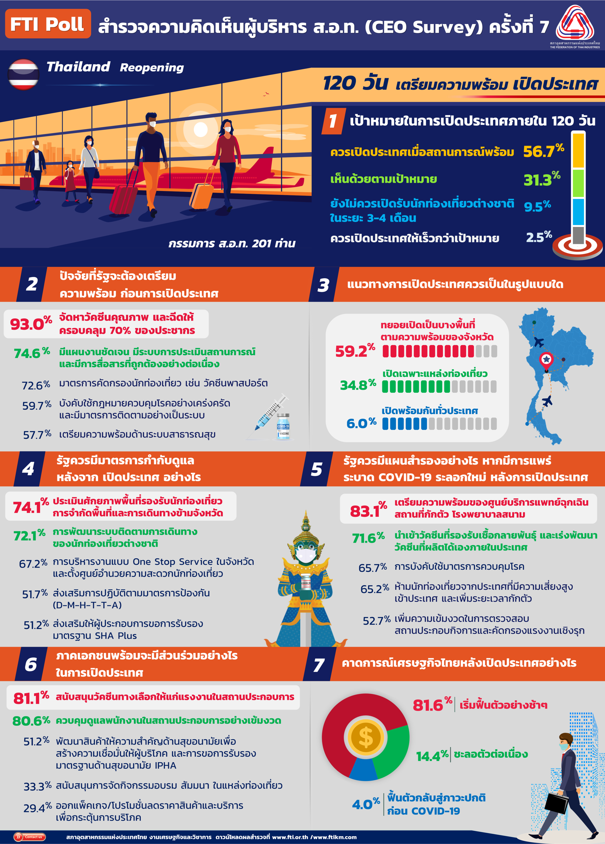 CEO ขานรับเปิดประเทศ ขีดเงื่อนไขเร่งฉีดวัคซีนสกัดโควิด