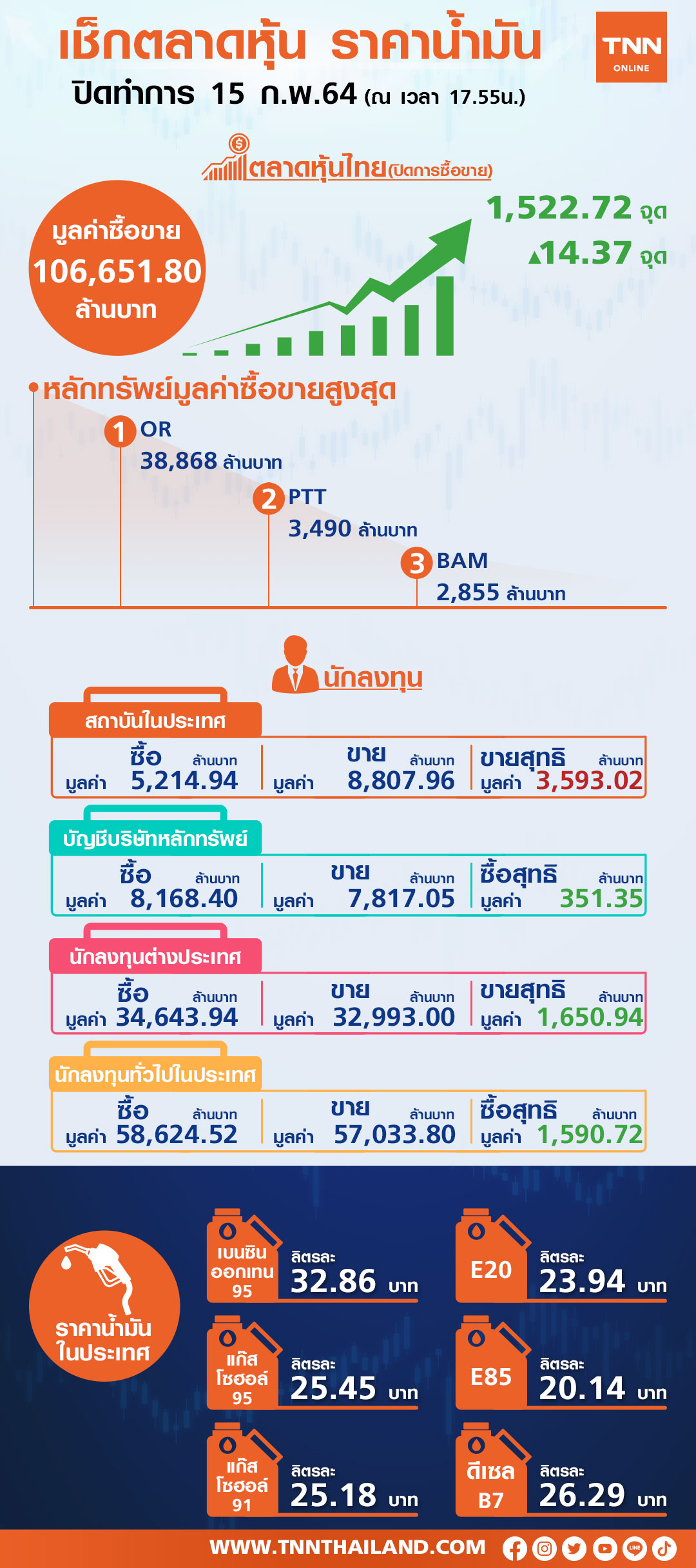 แรงซื้อหุ้น OR-DELTA-PTT ดันหุ้นไทยปิดพุ่ง แรงซื้อหุ้น OR-DELTA-PTT ดันหุ้นไทยปิดพุ่ง