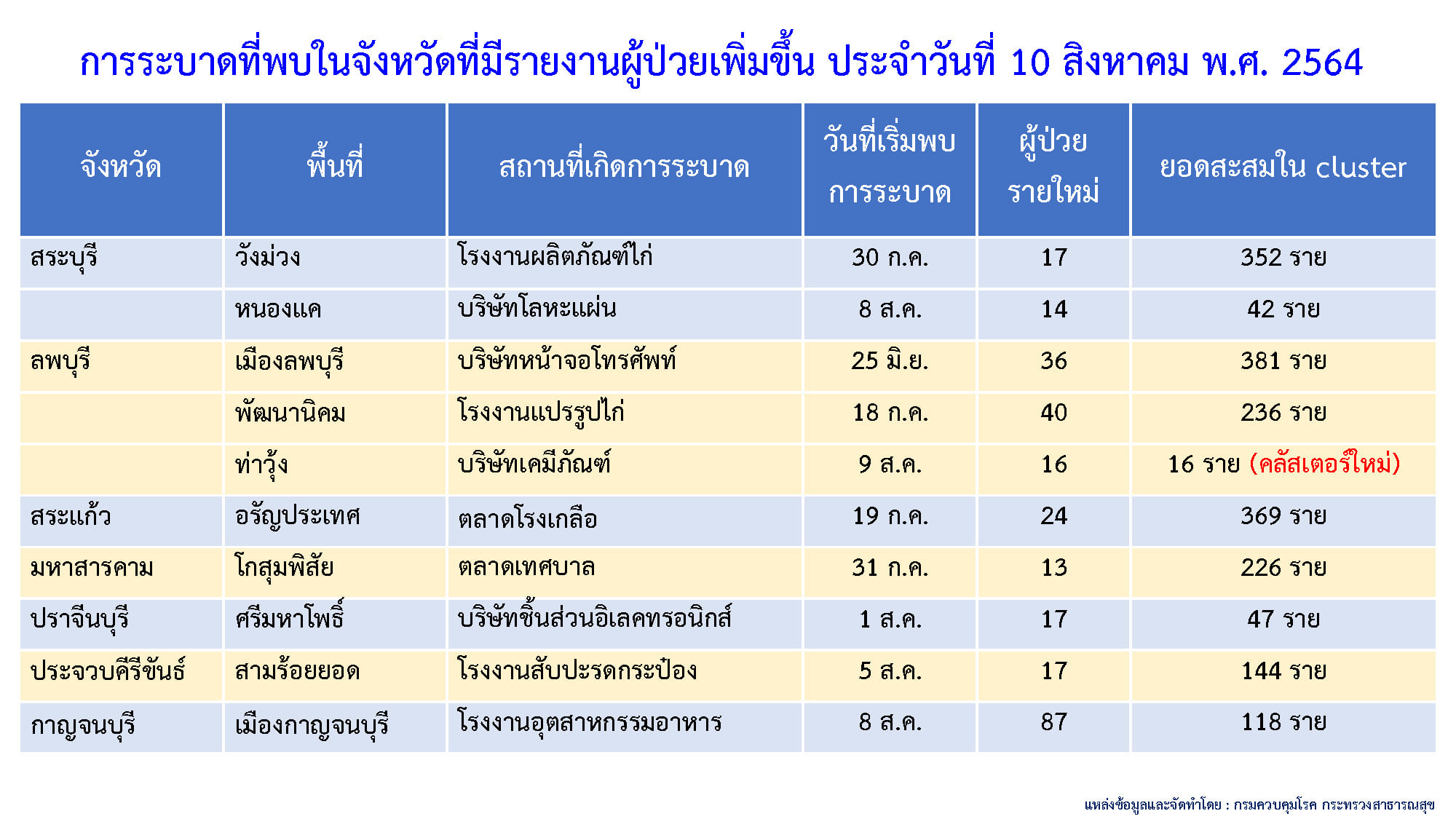 ไทยพบคลัสเตอร์ใหม่โผล่อีก 9 แห่ง ติดเชื้อโควิดกว่า 300 ราย