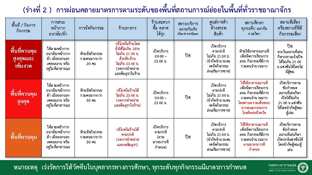 ศบค.ผ่อนปรนร้านอาหาร พื้นที่ควบคุมสูงสุด นั่งกินได้ 25% รอเคาะจังหวัดพรุ่งนี้ ศบค.ผ่อนปรนร้านอาหาร พื้นที่ควบคุมสูงสุด นั่งกินได้ 25% รอเคาะจังหวัดพรุ่งนี้