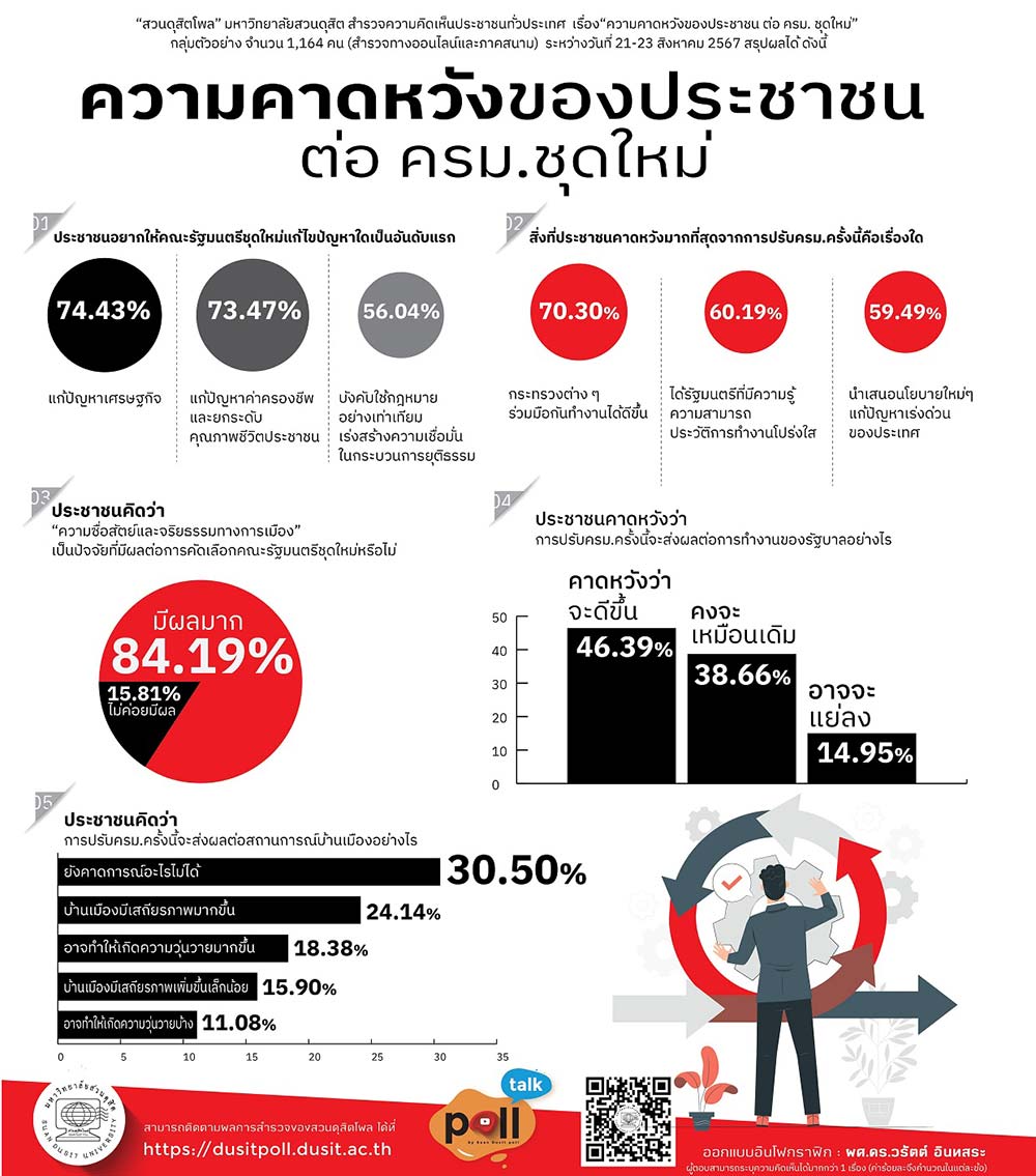 ดุสิตโพลชี้ประชาชนคาดหวังให้ครม. ชุดใหม่ เร่งแก้ปัญหาเศรษฐกิจเป็นอันดับแรก