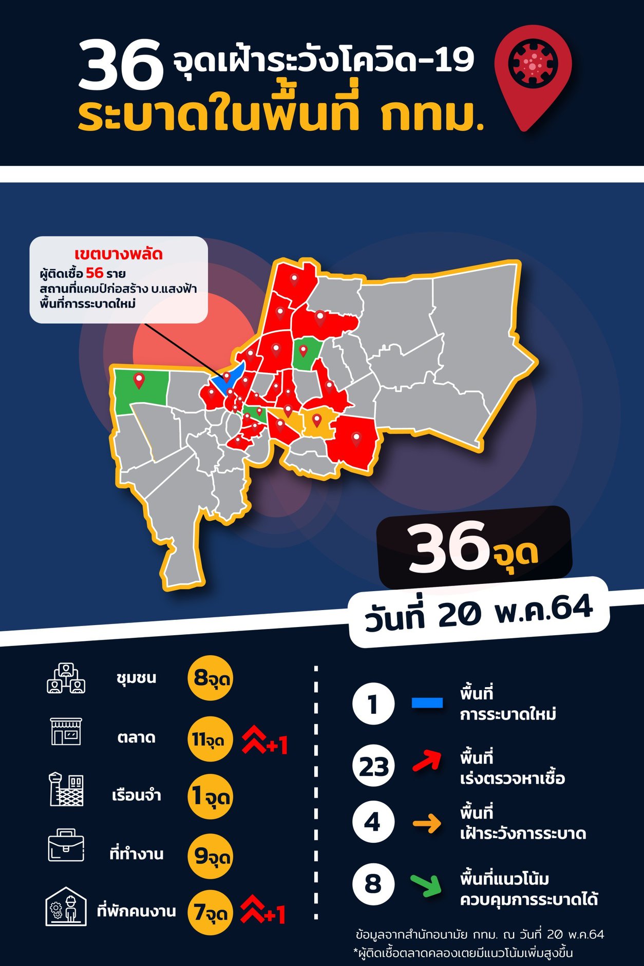 เช็กด่วน! 36 คลัสเตอร์กระจายทั่วกทม. จับตา ‘บางพลัด’ จุดระบาดใหม่ เช็กด่วน! 36 คลัสเตอร์กระจายทั่วกทม. จับตา ‘บางพลัด’ จุดระบาดใหม่