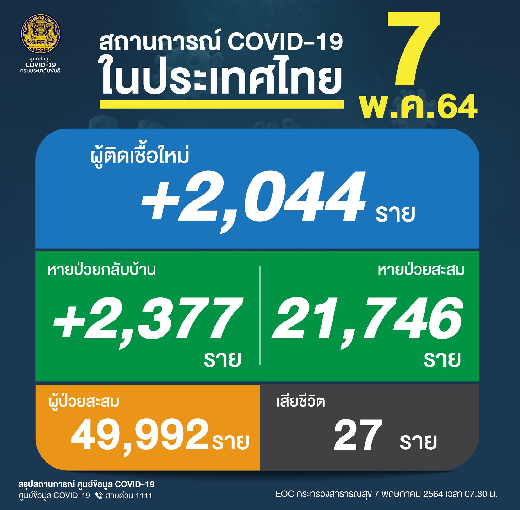 โควิด-19 วันนี้ ติดเชื้อพุ่ง 2,044 ราย เสียชีวิต 27 ราย โควิด-19 วันนี้ ติดเชื้อพุ่ง 2,044 ราย เสียชีวิต 27 ราย