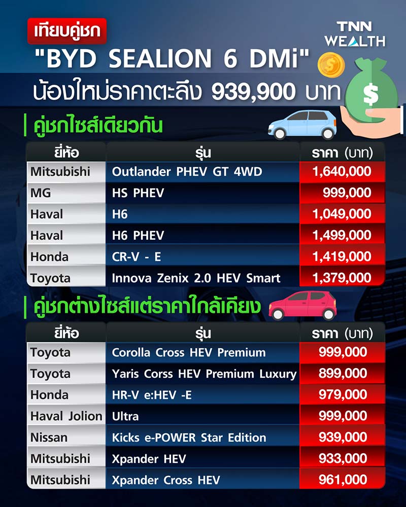เทียบคู่ชก BYD SEALION 6 DMi น้องใหม่ราคาตะลึง 939,900 บาท เทียบคู่ชก BYD SEALION 6 DMi น้องใหม่ราคาตะลึง 939,900 บาท