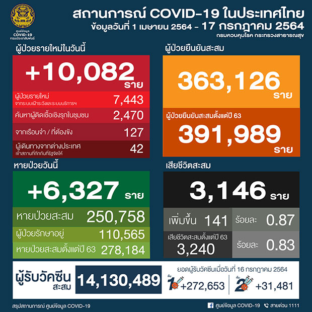 เปิดไทม์ไลน์เหยื่อโควิด 141 ราย 