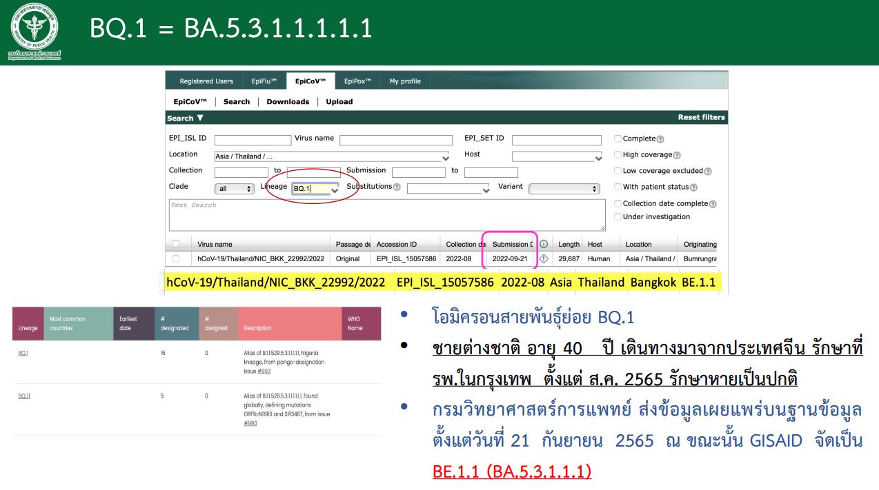 กรมวิทย์ฯ แจงแล้ว ไทยพบโควิดสายพันธุ์ BQ.1 รายแรก ชี้เป็นสายพันธุ์ที่ต้องจับตา