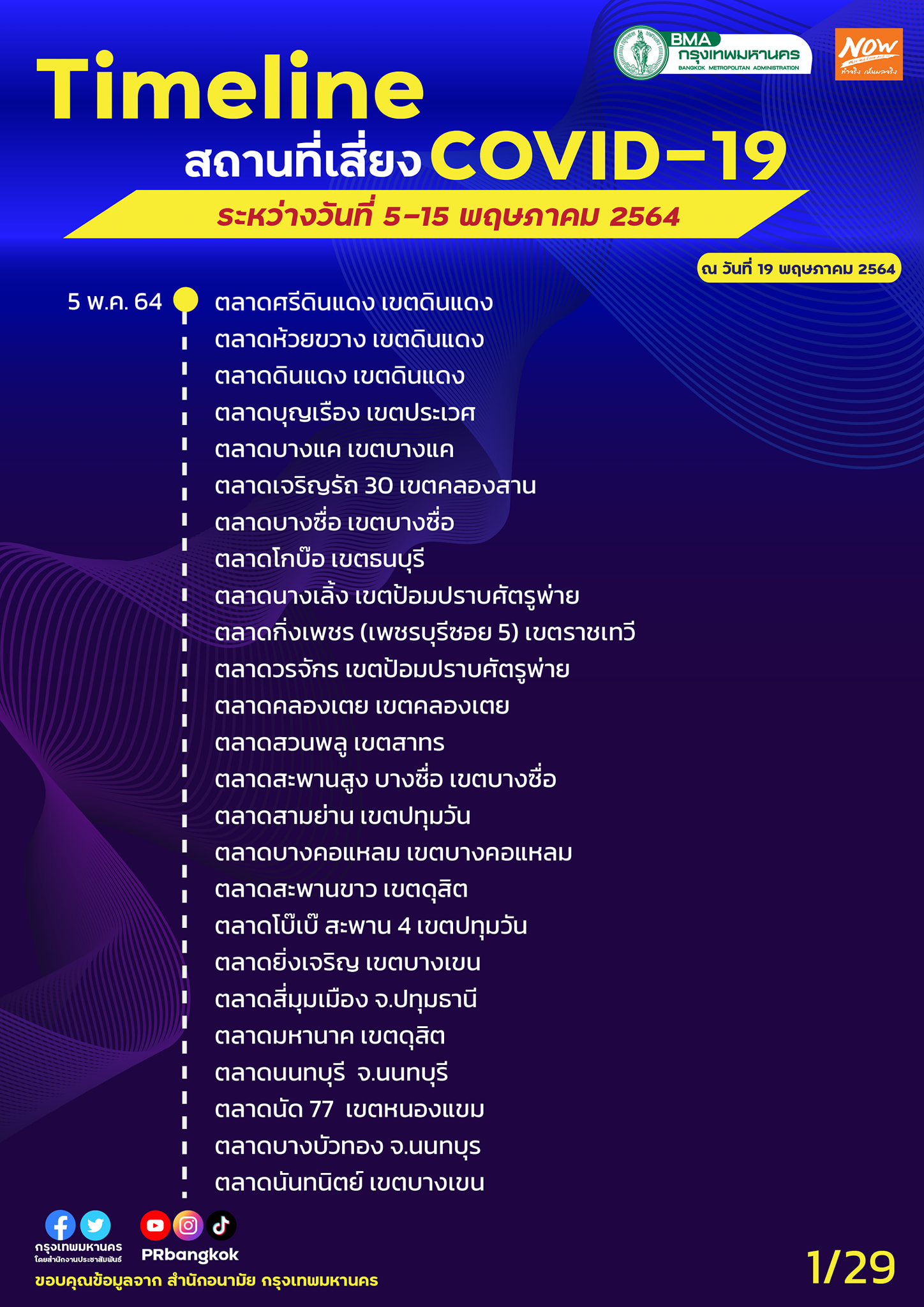 กทม.อัปเดตสถานที่เสี่ยงโควิด มีครบทั้งตลาด-ห้าง-สถานีรถไฟฟ้า กทม.อัปเดตสถานที่เสี่ยงโควิด มีครบทั้งตลาด-ห้าง-สถานีรถไฟฟ้า