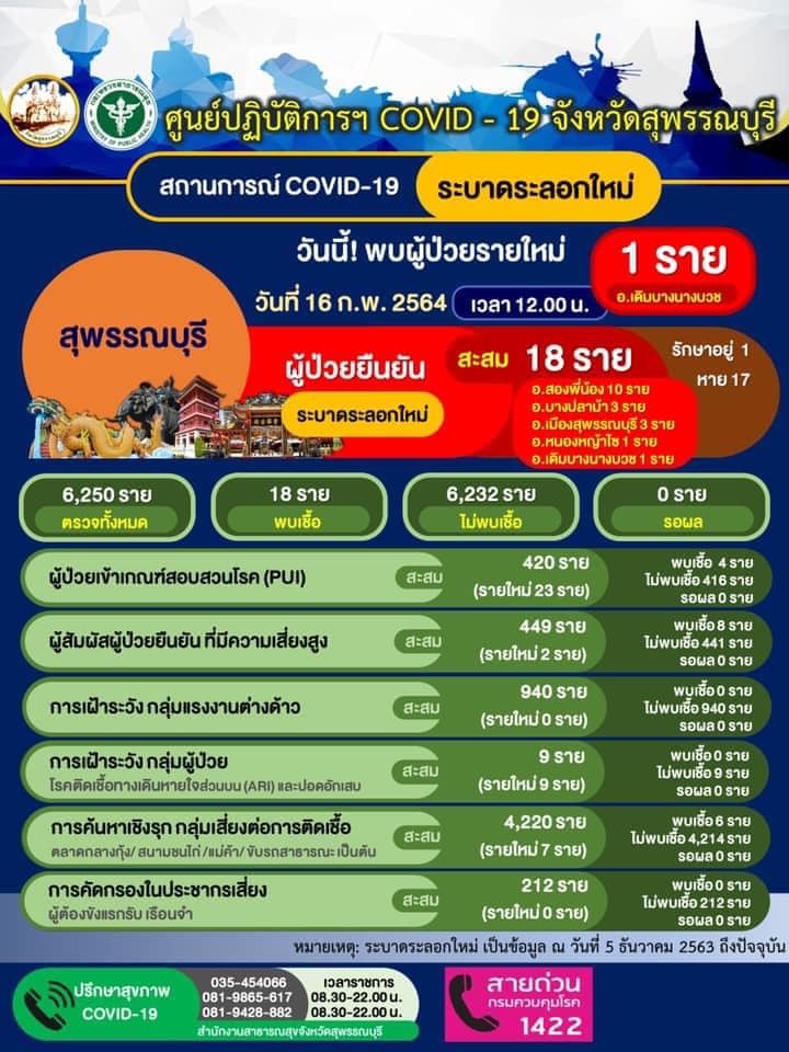 เช็กด่วน! สุพรรณฯพบต่างชาติป่วยโควิด เดินทางไปเที่ยวภูเก็ต-หัวหิน เช็กด่วน! สุพรรณฯพบต่างชาติป่วยโควิด เดินทางไปเที่ยวภูเก็ต-หัวหิน