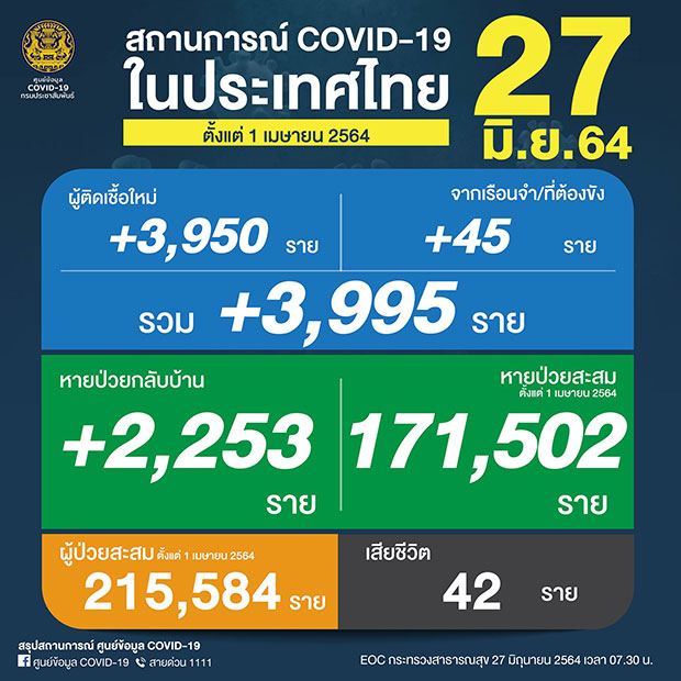 โควิด-19 วันนี้ ยังหนัก! พบผู้ติดเชื้อ 3,995 ราย เสียชีวิตเพิ่มอีก 42 ราย