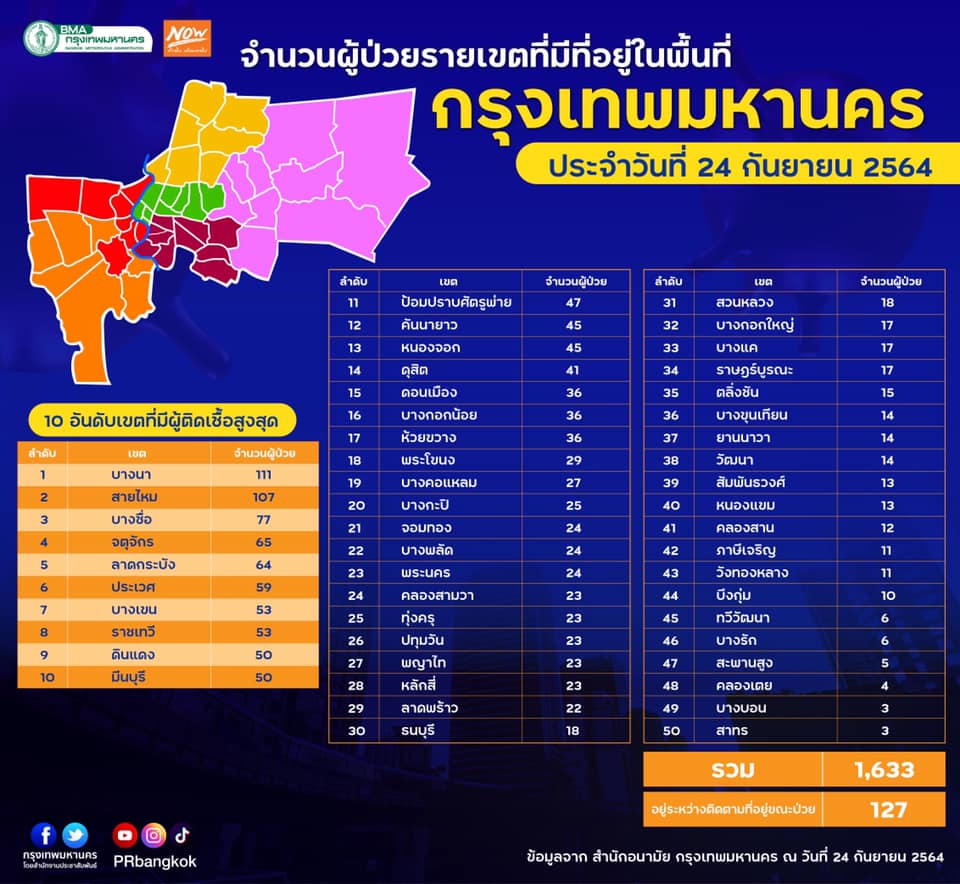 เปิดยอดผู้ติดเชื้อโควิดใน กทม. วันนี้เขตไหนสูงสุดเช็กเลยที่นี่