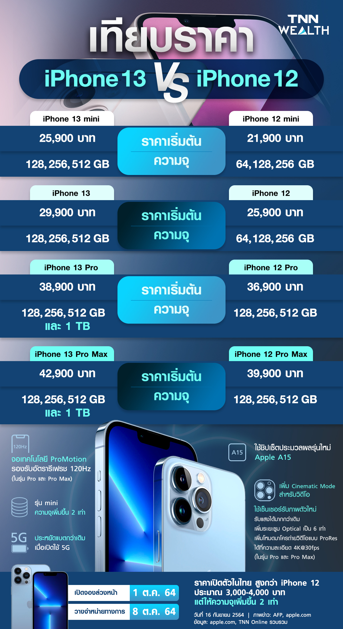 เทียบราคา iPhone 13 VS 12 รุ่นวางขายในไทยแพงกว่ากันแค่ไหน? เทียบราคา iPhone 13 VS 12 รุ่นวางขายในไทยแพงกว่ากันแค่ไหน?