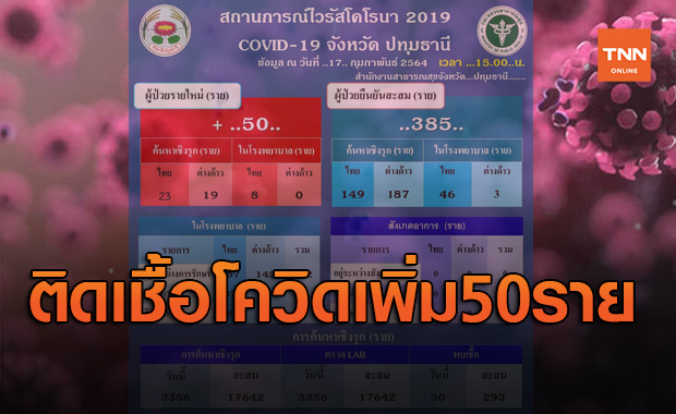 ปทุมธานี ยังน่าห่วง พบติดเชื้อโควิด-19 รายใหม่เพิ่มอีก 50 ราย