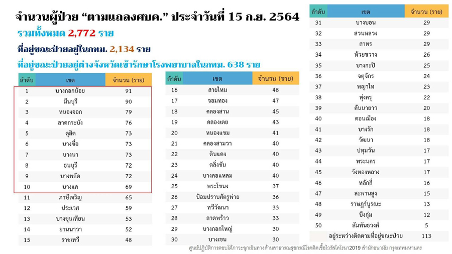 โควิดวันนี้! เปิดยอดผู้ติดเชื้อ 50 เขต กทม. พื้นที่ไหนเยอะสุดเช็กเลย โควิดวันนี้! เปิดยอดผู้ติดเชื้อ 50 เขต กทม. พื้นที่ไหนเยอะสุดเช็กเลย
