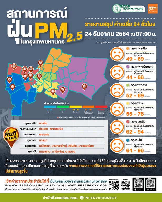 กทม.จมฝุ่นวันที่ 2 ค่า PM2.5 เกินมาตรฐาน 57 พื้นที่ ‘ทวีวัฒนา’แย่สุด กทม.จมฝุ่นวันที่ 2 ค่า PM2.5 เกินมาตรฐาน 57 พื้นที่ ‘ทวีวัฒนา’แย่สุด
