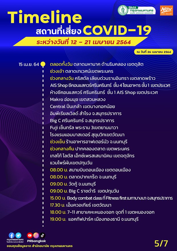 กทม.อัปเดตสถานที่เสี่ยงโควิดเพิ่มเติม ตั้งแต่ 12-21 เม.ย.2564 กทม.อัปเดตสถานที่เสี่ยงโควิดเพิ่มเติม ตั้งแต่ 12-21 เม.ย.2564