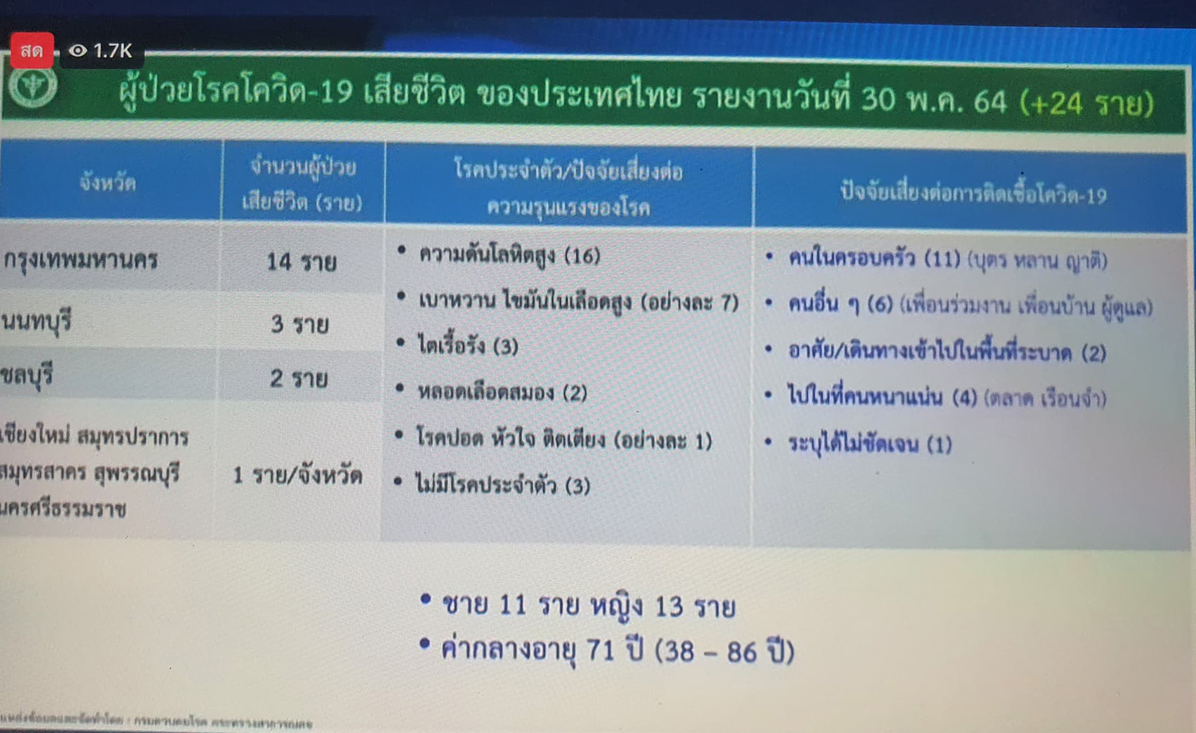 เปิดไทม์ไลน์ผู้เสียชีวิตจากโควิด 24 ราย ส่วนใหญ่รับเชื้อจากคนใกล้ชิด เปิดไทม์ไลน์ผู้เสียชีวิตจากโควิด 24 ราย ส่วนใหญ่รับเชื้อจากคนใกล้ชิด