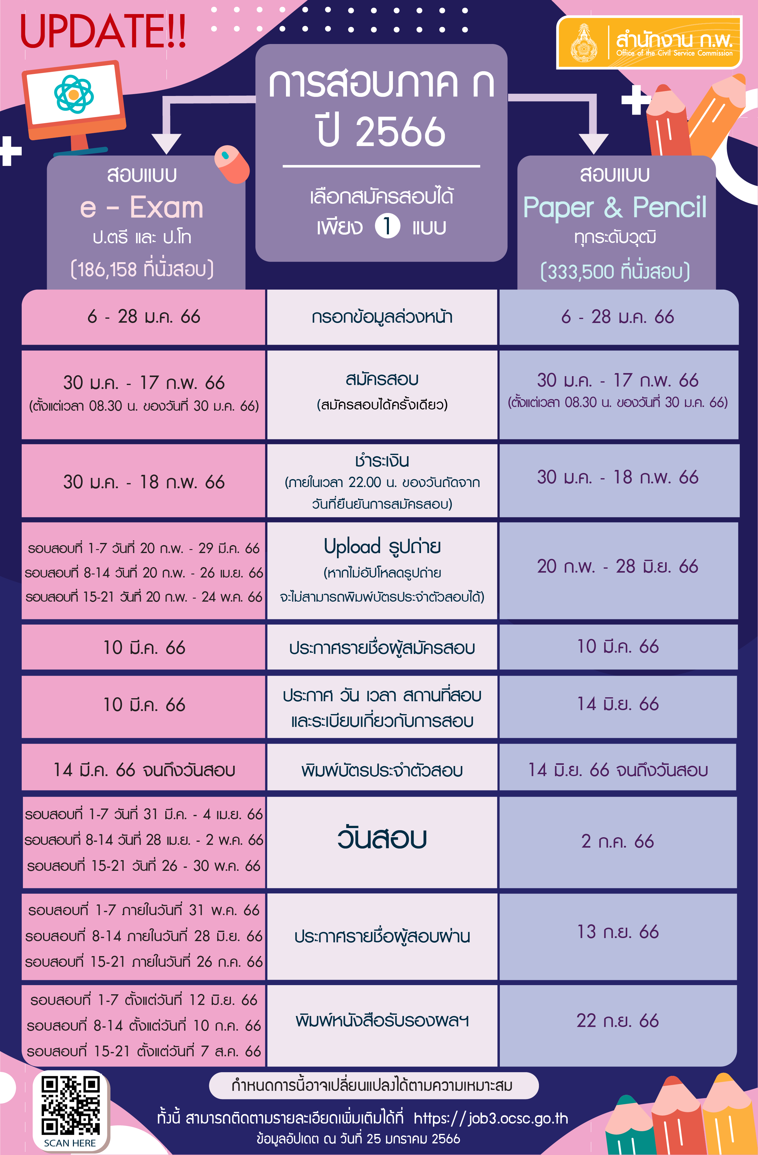 สอบก.พ. 2566 ทั่วประเทศ 2 กรกฎาคม 2566 สิ่งที่ต้องรู้-ข้อห้ามมีอะไรบ้าง?