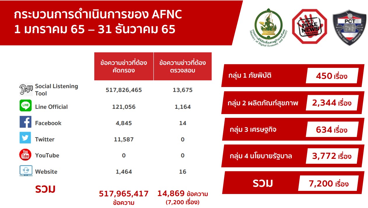 เปิดสถิติ”เฟคนิวส์” ปี 2565 พบข่าวปลอมนโยบายภาครัฐครองแชมป์สูงสุด เปิดสถิติ”เฟคนิวส์” ปี 2565 พบข่าวปลอมนโยบายภาครัฐครองแชมป์สูงสุด