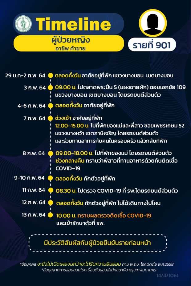 กทม.เปิดไทม์ไลน์ผู้ติดเชื้อโควิดเพิ่ม 8 ราย กลุ่มจุฬาฯ-พนง.บริษัท-แม่ค้า กทม.เปิดไทม์ไลน์ผู้ติดเชื้อโควิดเพิ่ม 8 ราย กลุ่มจุฬาฯ-พนง.บริษัท-แม่ค้า