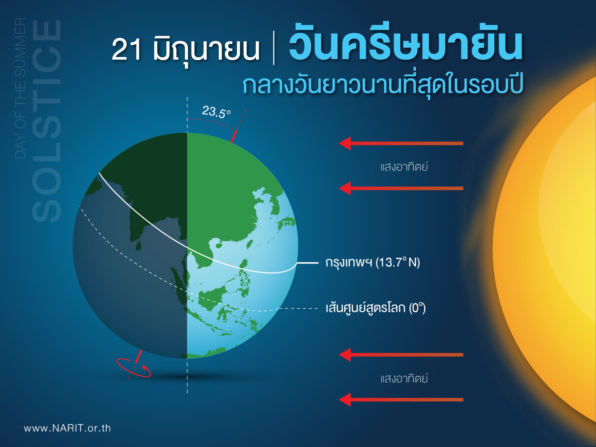วันครีษมายัน กลางวันยาวนานที่สุดในรอบปี 21 มิถุนายน 2565