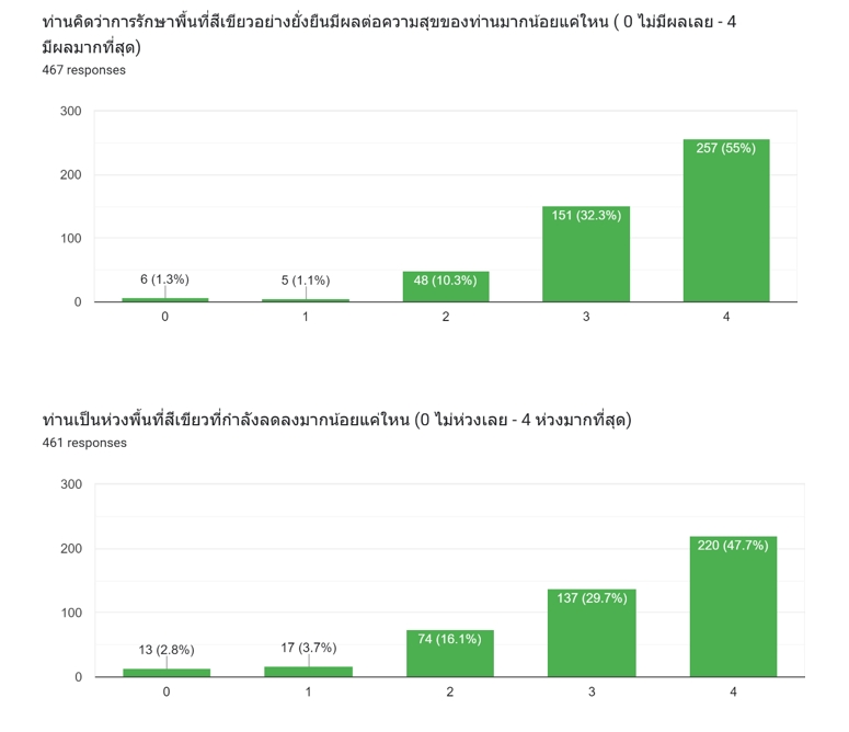 สิ่งแวดล้อมกับความสุข : ความสุขจากพื้นที่สีเขียว สิ่งแวดล้อมกับความสุข : ความสุขจากพื้นที่สีเขียว