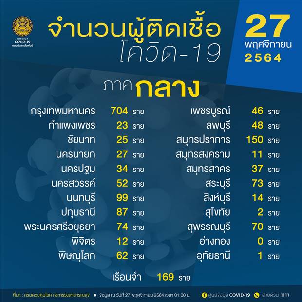 10 จังหวัดติดโควิดสูงสุดวันนี้ กทม. ยังครองแชมป์ วันเดียว 704 ราย 10 จังหวัดติดโควิดสูงสุดวันนี้ กทม. ยังครองแชมป์ วันเดียว 704 ราย