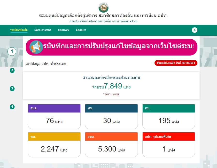 ตรวจสอบผลการเลือกตั้งอบต. 2564 ทั่วประเทศ ที่นี่ ตรวจสอบผลการเลือกตั้งอบต. 2564 ทั่วประเทศ ที่นี่