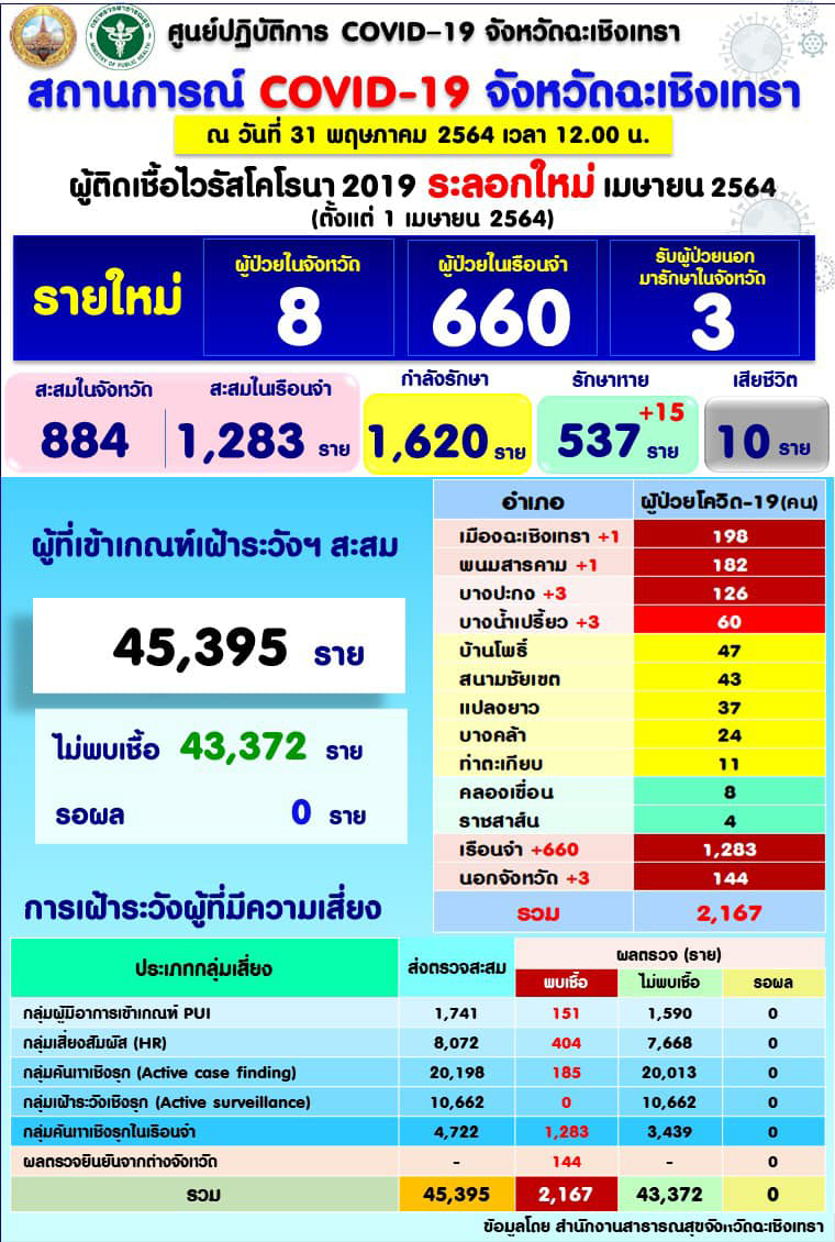 ผงะ! ฉะเชิงเทราติดโควิด +671 ราย เป็นคลัสเตอร์เรือนจำ 660 ราย ผงะ! ฉะเชิงเทราติดโควิด +671 ราย เป็นคลัสเตอร์เรือนจำ 660 ราย