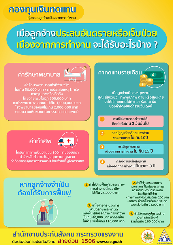 รู้หรือไม่ กองทุนเงินทดแทนคืออะไร รู้หรือไม่ กองทุนเงินทดแทนคืออะไร