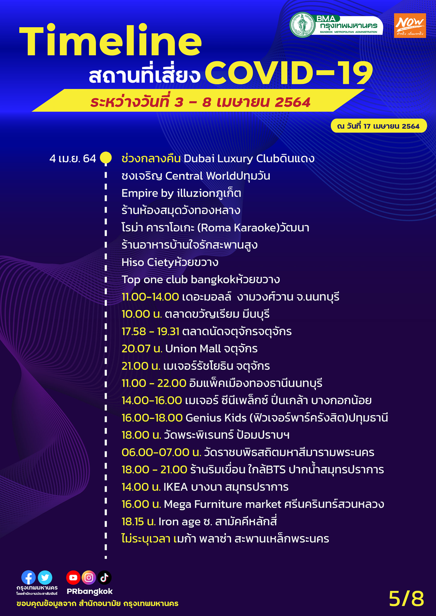 กทม.อัปเดตสถานที่เสี่ยงโควิดเพิ่ม ใครไปเช็กด่วนร้านอาหาร-ห้างดังเพียบ